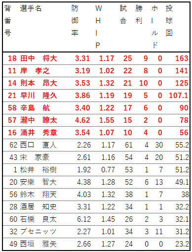 2022先発投手成績_イーグルス