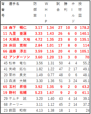 2022先発投手成績_カープ