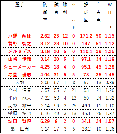 2022先発投手成績_ジャイアンツ