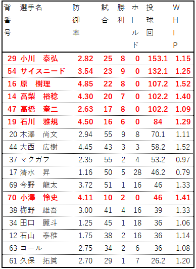 2022先発投手成績_スワローズ