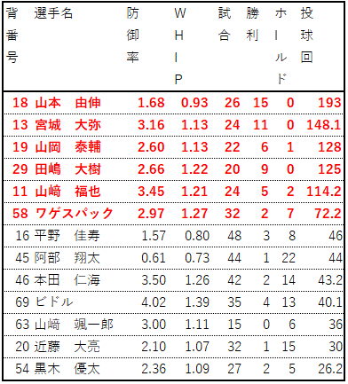 2022先発投手成績_バファローズ