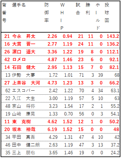 2022先発投手成績_ベイスターズ