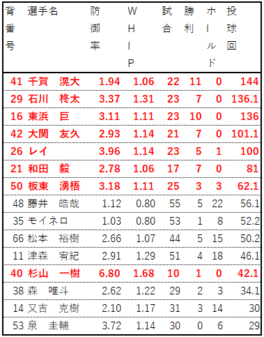 2022先発投手成績_ホークス