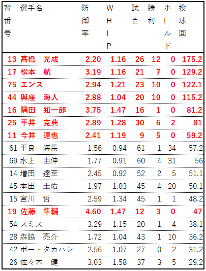 2022先発投手成績_ライオンズ