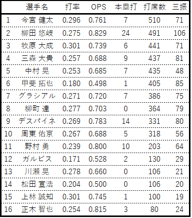 2022ソフトバンクホークス打撃成績