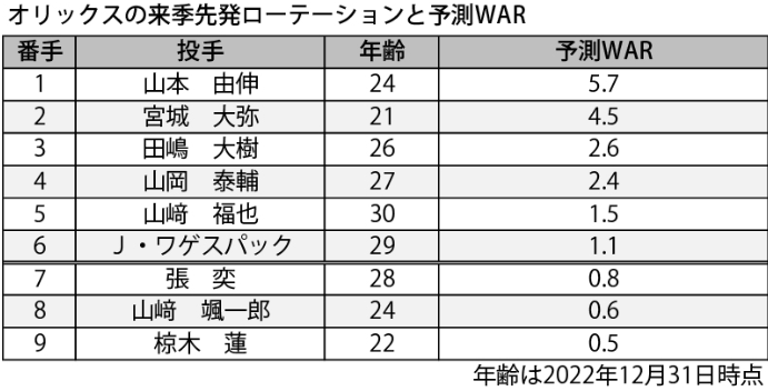 2023のオリックスバファローズ予想WAR