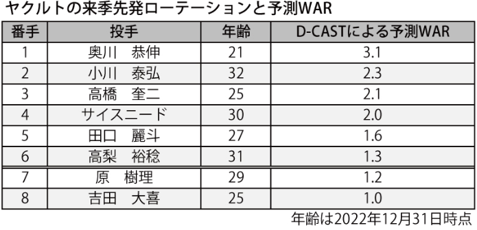 2023のスワローズ予想WAR