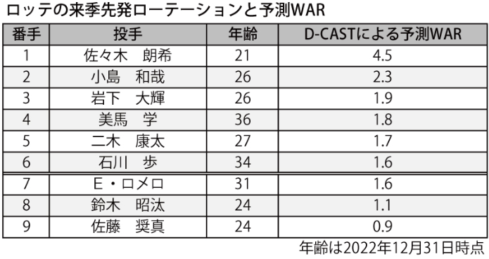 2023の千葉ロッテマリーンズ予想WAR