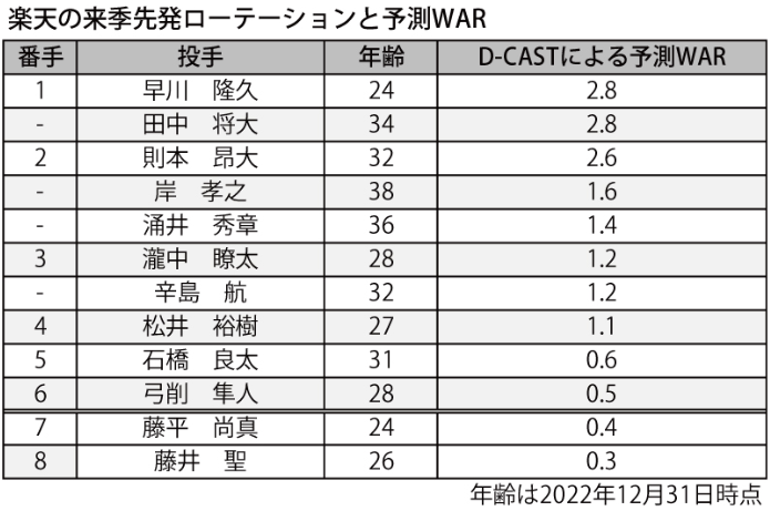 2023の楽天イーグルス予想WAR