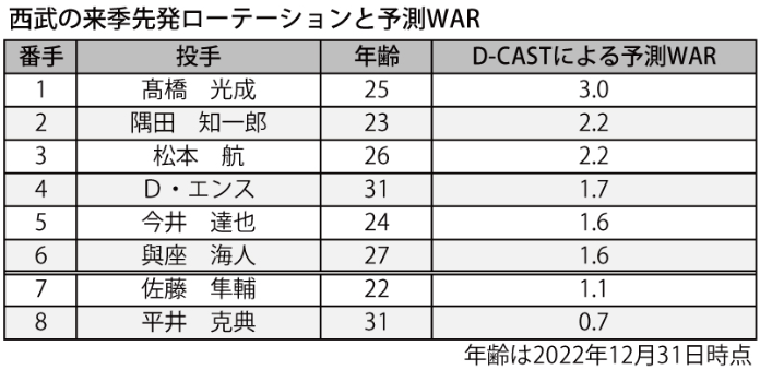 2023の西武ライオンズ予想WAR