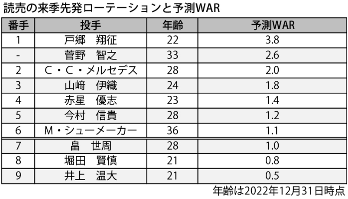 2023の読売ジャイアンツ予想WAR