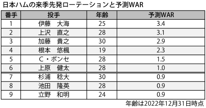 2023ファイターズ予想WAR