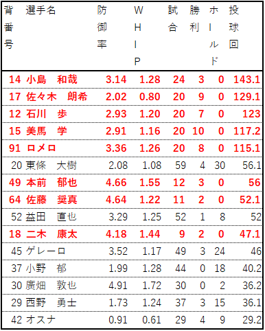 千葉ロッテマリーンズ投手陣の成績