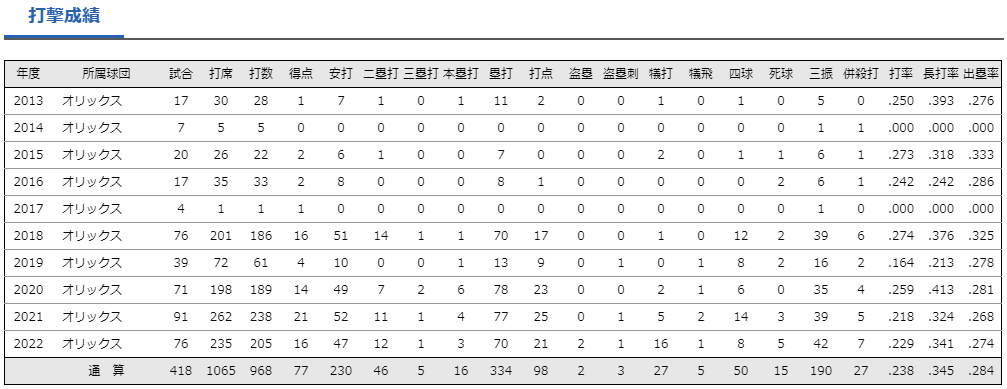 伏見選手の通算成績