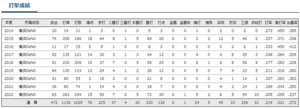  39 横浜DeNAベイスターズ 嶺井　博希 みねい・ひろき 横浜DeNAベイスターズ ポジション 捕手 投打 右投右打 身長／体重 175cm／85kg 生年月日 1991年6月4日 経歴 沖縄尚学高 - 亜細亜大 ドラフト 2013年ドラフト3位の打撃成績