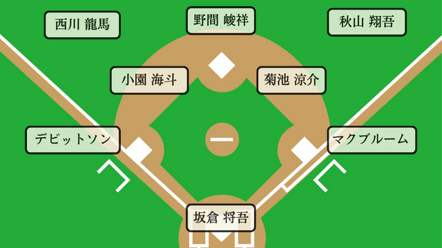 2023カープのスタメン予想