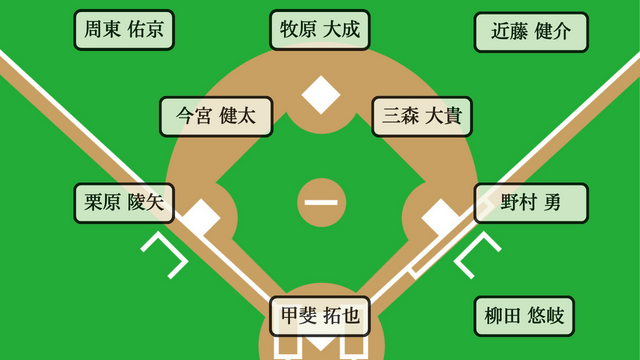 2023ホークスのスタメン予想