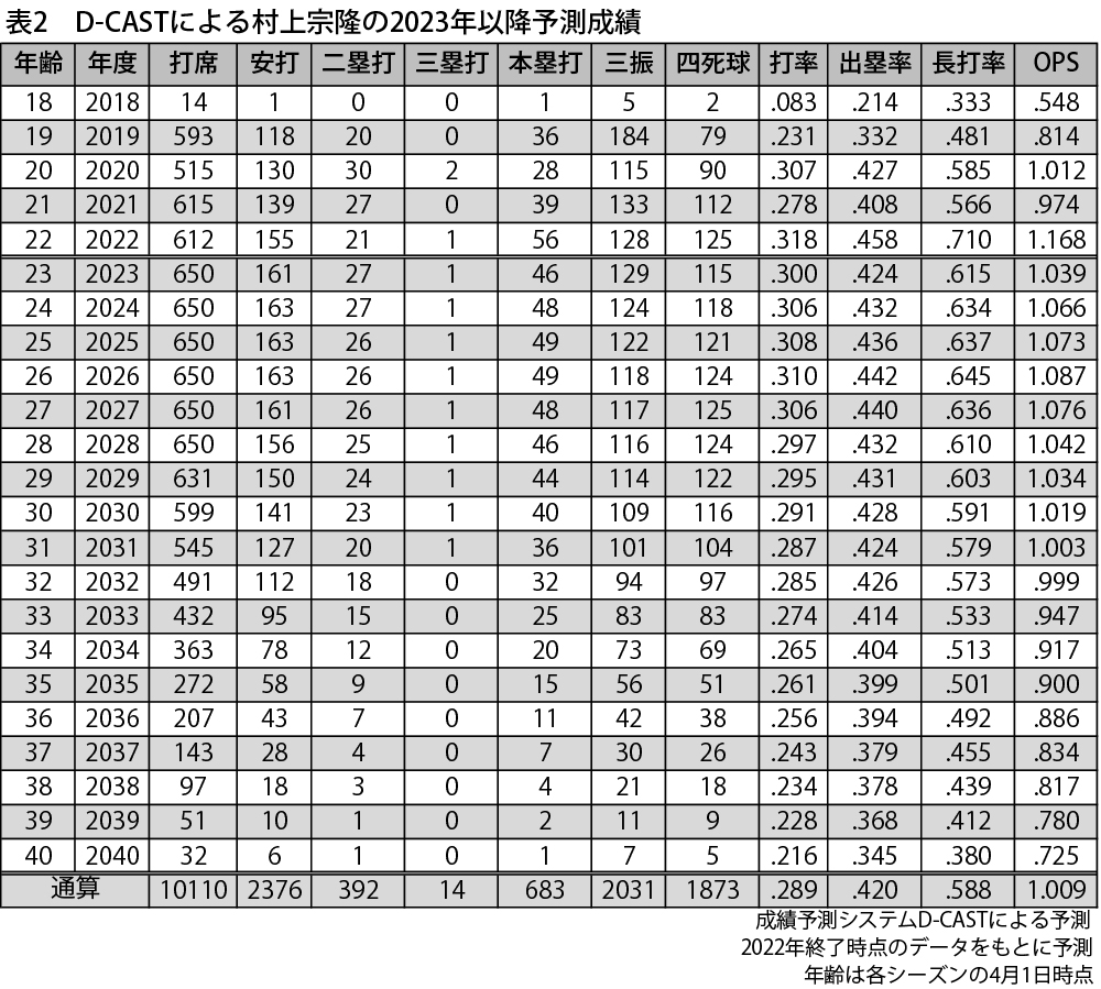 2023以降の村上の予想成績