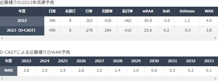 近藤健介の通算成績