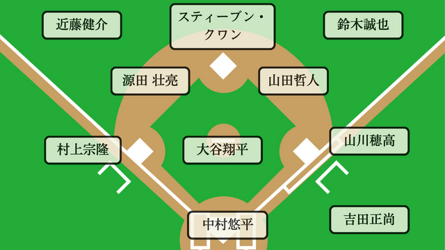 2023WBC日本代表のスタメン予想1 (2)