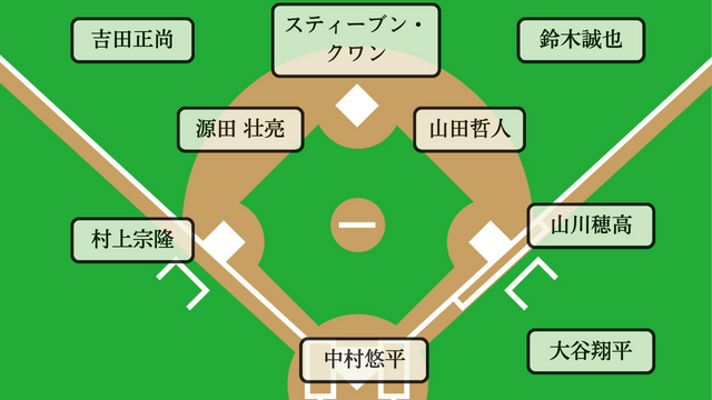 2023WBC日本代表のスタメン予想1 (2)