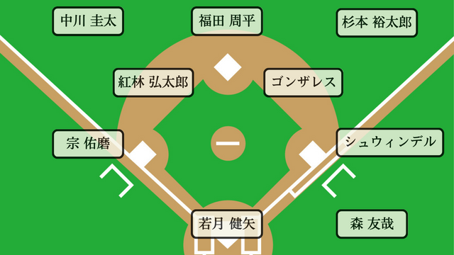 2023バファローズのスタメン予想