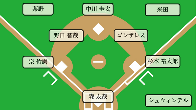 2023バファローズのスタメン予想