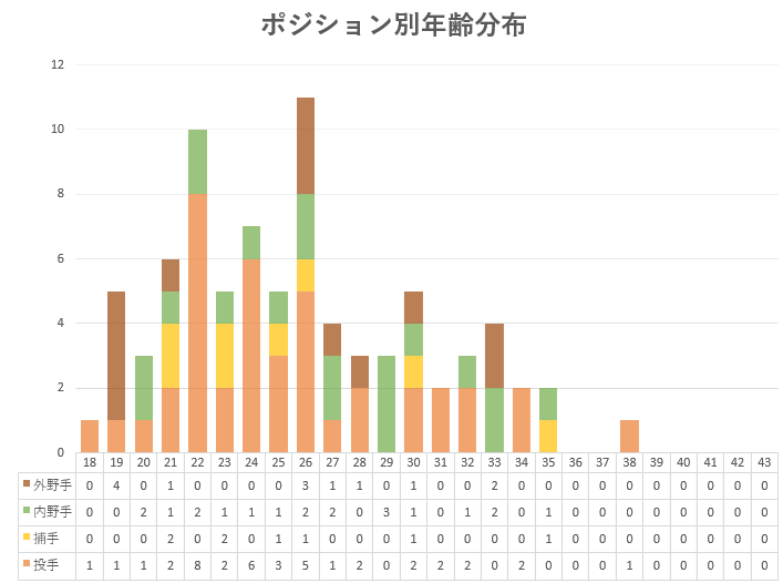 2023_イーグルスポジション別年齢