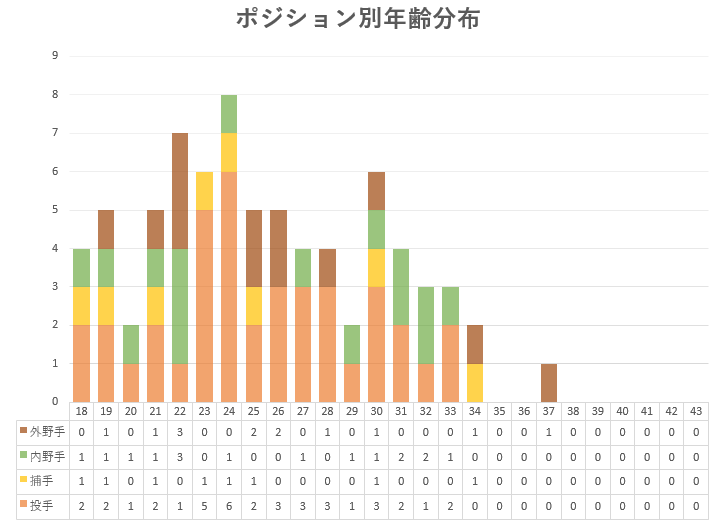 2023_カープポジション別年齢