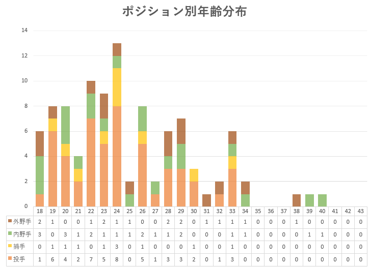 2023_ジャイアンツポジション別年齢