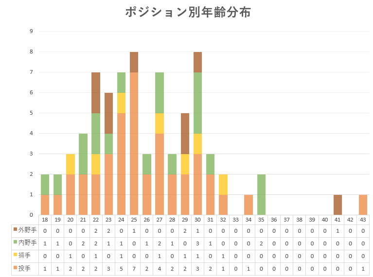 2023_スワローズポジション別年齢