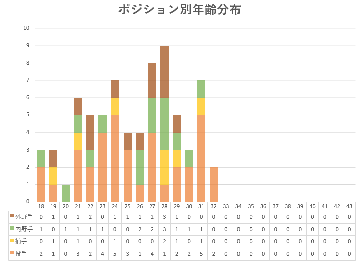 2023_タイガースポジション別年齢