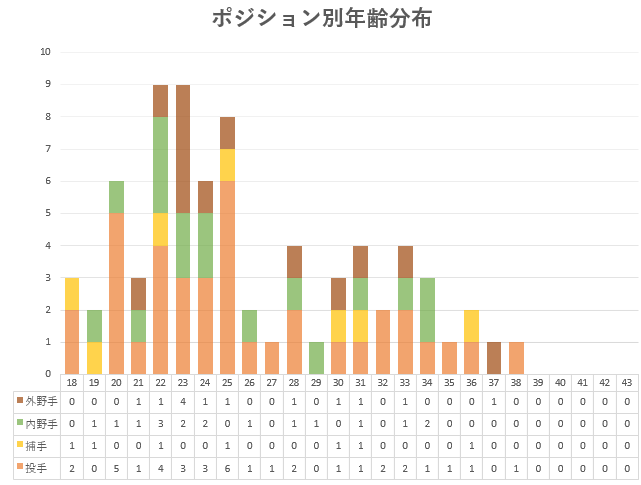 2023_ドラゴンズポジション別年齢