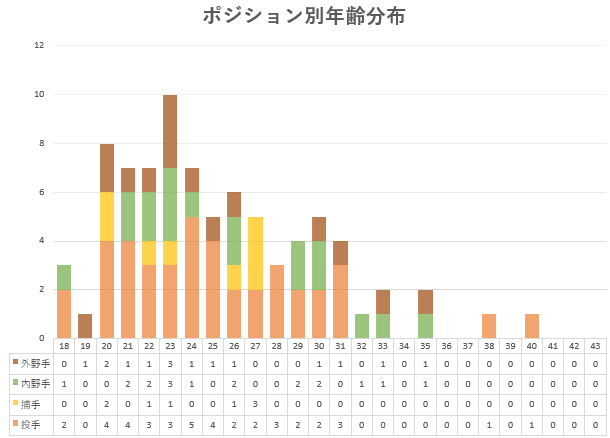 2023_バファローズポジション別年齢