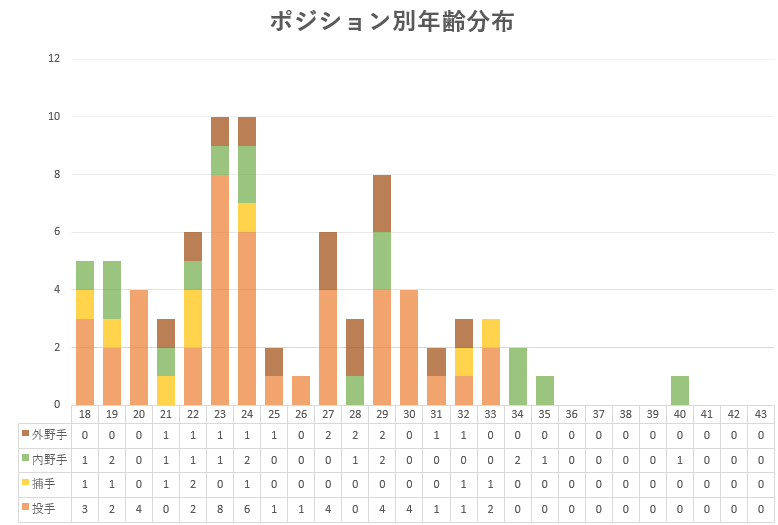 2023_ベイスターズポジション別年齢