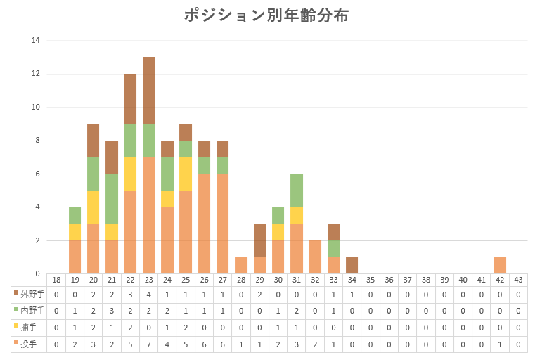 2023_ホークスポジション別年齢