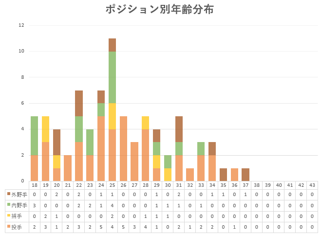 2023_マリーンズポジション別年齢