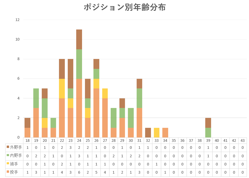 2023_ライオンズポジション別年齢