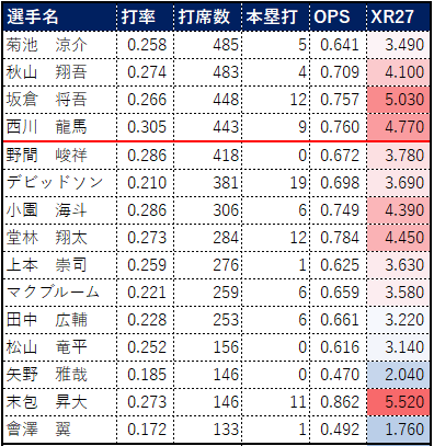 2023カープ打撃成績