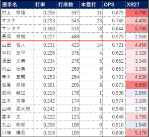 2023スワローズ打撃成績