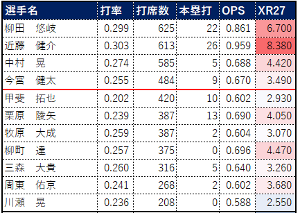 2023ソフトバンク打撃成績選手名 打率 打席数 本塁打 OPS XR27 柳田　悠岐 0.299 625 22 0.861 6.700 近藤　健介 0.303 613 26 0.959 8.380 中村　晃 0.274 585 5 0.688 4.420 今宮　健太 0.255 484 9 0.670 3.490 甲斐　拓也 0.202 420 10 0.602 2.930 栗原　陵矢 0.239 387 13 0.690 4.050 牧原　大成 0.259 387 2 0.604 3.070 柳町　達 0.257 375 0 0.696 4.470 三森　大貴 0.260 316 5 0.640 3.260 周東　佑京 0.241 268 2 0.602 3.680 川瀬　晃 0.236 208 0 0.588 2.550 上林　誠知 0.185 99 0 0.456 1.350 