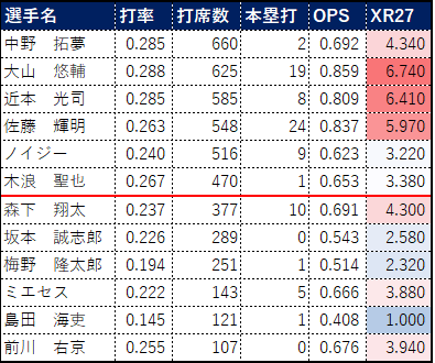 2023タイガーズ打撃成績