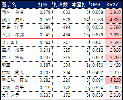 2023ドラゴンズ打撃成績