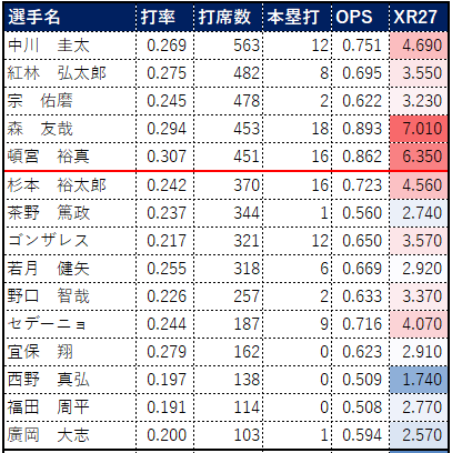 選手名 打率 打席数 本塁打 OPS XR27 中川　圭太 0.269 563 12 0.751 4.690 紅林　弘太郎 0.275 482 8 0.695 3.550 宗　佑磨 0.245 478 2 0.622 3.230 森　友哉 0.294 453 18 0.893 7.010 頓宮　裕真 0.307 451 16 0.862 6.350 杉本　裕太郎 0.242 370 16 0.723 4.560 茶野　篤政 0.237 344 1 0.560 2.740 ゴンザレス 0.217 321 12 0.650 3.570 若月　健矢 0.255 318 6 0.669 2.920 野口　智哉 0.226 257 2 0.633 3.370 セデーニョ 0.244 187 9 0.716 4.070 宜保　翔 0.279 162 0 0.623 2.910 西野　真弘 0.197 138 0 0.509 1.740 福田　周平 0.191 114 0 0.508 2.770 廣岡　大志 0.200 103 1 0.594 2.570 