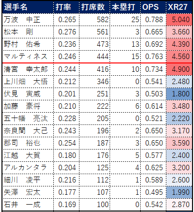 選手名 打率 打席数 本塁打 OPS XR27 万波　中正 0.265 582 25 0.788 5.040 松本　剛 0.276 561 3 0.665 3.660 野村　佑希 0.236 473 13 0.692 4.390 マルティネス 0.246 444 15 0.763 4.560 清宮　幸太郎 0.244 416 10 0.734 4.900 上川畑　大悟 0.212 346 0 0.541 2.480 伏見　寅威 0.201 251 3 0.503 1.800 加藤　豪将 0.210 222 6 0.614 3.480 五十幡　亮汰 0.228 205 0 0.521 2.220 奈良間　大己 0.243 196 2 0.650 3.170 郡司　裕也 0.254 187 3 0.650 3.590 江越　大賀 0.180 176 5 0.577 2.400 アルカンタラ 0.204 125 4 0.625 3.200 細川　凌平 0.216 112 1 0.589 2.600 矢澤　宏太 0.177 107 1 0.495 1.990 石井　一成 0.169 100 0 0.542 2.870 