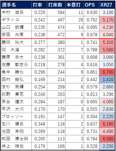 選手名 打率 打席数 本塁打 OPS XR27 中村　奨吾 0.220 584 11 0.630 3.100 ポランコ 0.242 497 26 0.762 5.170 山口　航輝 0.235 474 14 0.695 4.230 安田　尚憲 0.238 472 9 0.678 4.040 藤岡　裕大 0.277 380 1 0.741 5.310 岡　大海 0.282 372 7 0.788 5.580 藤原　恭大 0.238 361 3 0.608 3.090 佐藤　都志也 0.218 278 4 0.616 3.050 角中　勝也 0.296 244 9 0.861 6.700 田村　龍弘 0.166 214 2 0.442 1.410 友杉　篤輝 0.254 209 0 0.579 2.860 荻野　貴司 0.240 203 1 0.613 3.290 茶谷　健太 0.284 187 0 0.665 4.080 平沢　大河 0.170 170 3 0.555 2.830 ブロッソー 0.191 147 1 0.504 2.220 石川　慎吾 0.348 118 2 0.837 6.180 池田　来翔 0.269 118 2 0.731 4.490 和田　康士朗 0.265 113 3 0.784 6.580 井上　晴哉 0.179 106 1 0.528 2.250 柿沼　友哉 0.103 38 0 0.316 0.580 大下　誠一郎 0.227 28 1 0.734 4.650 小川　龍成 0.150 24 0 0.390 0.200 松川　虎生 0.188 18 0 0.423 0.560 