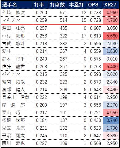 選手名 打率 打席数 本塁打 OPS XR27 外崎　修汰 0.260 571 12 0.738 4.960 マキノン 0.259 514 15 0.728 4.700 源田　壮亮 0.257 435 0 0.607 3.050 中村　剛也 0.258 322 17 0.819 5.680 古賀　悠斗 0.218 282 2 0.596 2.580 愛斗 0.214 267 4 0.559 1.830 鈴木　将平 0.240 267 0 0.575 3.010 佐藤　龍世 0.263 257 3 0.768 5.400 ペイトン 0.215 225 5 0.593 2.620 蛭間　拓哉 0.232 223 2 0.573 2.840 渡部　健人 0.214 209 6 0.648 3.490 長谷川　信哉 0.222 198 4 0.614 2.950 岸　潤一郎 0.209 197 3 0.558 2.270 栗山　巧 0.217 191 7 0.721 4.550 柘植　世那 0.184 137 0 0.430 0.740 児玉　亮涼 0.221 132 0 0.523 1.790 平沼　翔太 0.245 110 2 0.647 3.380 西川　愛也 0.227 109 1 0.568 2.950 