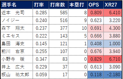 選手名 打率 打席数 本塁打 OPS XR27 近本　光司 0.285 585 8 0.809 6.410 ノイジー 0.240 516 9 0.623 3.220 森下　翔太 0.237 377 10 0.691 4.300 ミエセス 0.222 143 5 0.666 3.880 島田　海吏 0.145 121 1 0.408 1.000 前川　右京 0.255 107 0 0.676 3.940 小野寺　暖 0.347 83 0 0.829 6.710 井上　広大 0.229 37 0 0.613 3.090 板山　祐太郎 0.059 17 0 0.118 -2.180 