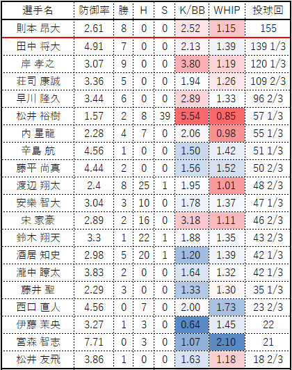 2則本 昂大 2.61 8 0 0 2.52 1.15 155 田中 将大 4.91 7 0 0 2.13 1.39 139 1/3 岸 孝之 3.07 9 0 0 3.80 1.19 120 1/3 荘司 康誠 3.36 5 0 0 1.94 1.26 109 2/3 早川 隆久 3.44 6 0 0 2.89 1.33 96 2/3 松井 裕樹 1.57 2 8 39 5.54 0.85 57 1/3 内 星龍 2.28 4 7 0 2.06 0.98 55 1/3 辛島 航 4.56 1 0 0 1.50 1.42 51 1/3 藤平 尚真 4.44 2 0 0 1.56 1.52 50 2/3 渡辺 翔太 2.4 8 25 1 1.95 1.01 48 2/3 安樂 智大 3.04 3 10 0 1.78 1.37 47 1/3 宋 家豪 2.89 2 16 0 3.18 1.11 46 2/3 鈴木 翔天 3.3 1 22 1 1.88 1.35 43 2/3 酒居 知史 2.98 5 20 1 1.20 1.39 42 1/3 瀧中 瞭太 3.83 2 0 0 1.64 1.32 42 1/3 藤井 聖 2.29 3 0 0 1.33 1.30 35 1/3 西口 直人 4.56 0 7 0 2.00 1.73 23 2/3 伊藤 茉央 3.27 1 3 0 0.64 1.45 22 宮森 智志 7.71 0 3 0 1.07 2.10 21 松井 友飛 3.86 1 0 0 1.63 1.18 18 2/3 高田 孝一 1.86 0 0 0 3.00 1.66 9 2/3 津留﨑 大成 1.86 0 0 0 - 1.14 9 2/3 023イーグルス投手成績