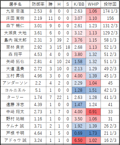 2023カープ投手成績選手名 防御率 勝 H S K/BB WHIP 投球回 島内 颯太郎 2.31 3 39 2 3.76 1.15 58 1/3 栗林 良吏 2.92 3 15 18 2.68 1.13 52 1/3 矢崎 拓也 2.81 4 10 24 1.58 1.32 51 1/3 大道 温貴 2.72 3 10 0 2.13 1.29 49 2/3 アンダーソン 2.2 4 2 0 2.29 1.04 45 ターリー 1.74 7 22 1 2.63 1.28 41 1/3 中﨑 翔太 2.73 1 7 0 4.00 0.91 33 戸根 千明 4.64 1 5 0 0.69 1.73 21 1/3 松本 竜也 4.35 0 8 1 0.86 1.84 10 1/3 塹江 敦哉 5.14 0 2 0 3.33 1.86 7 